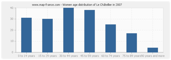 Women age distribution of Le Châtellier in 2007